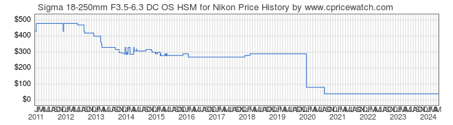 Price History Graph for Sigma 18-250mm F3.5-6.3 DC OS HSM for Nikon