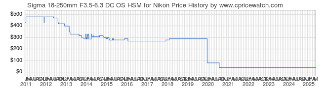 Price History Graph for Sigma 18-250mm F3.5-6.3 DC OS HSM for Nikon