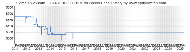Price History Graph for Sigma 18-250mm F3.5-6.3 DC OS HSM for Canon