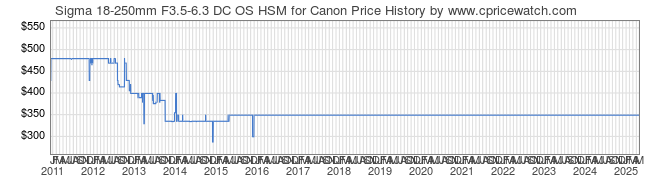 Price History Graph for Sigma 18-250mm F3.5-6.3 DC OS HSM for Canon