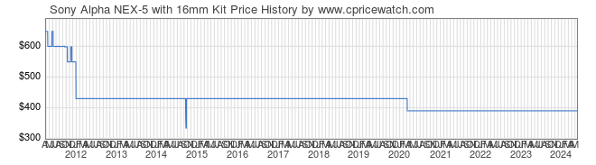 Price History Graph for Sony Alpha NEX-5 with 16mm Kit (NEX5A/B)