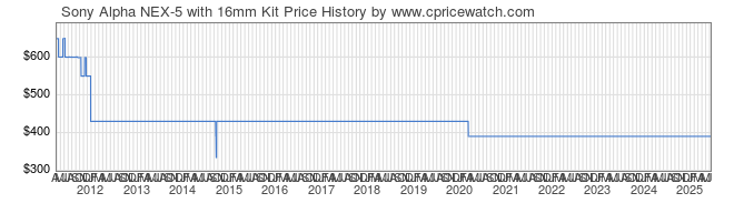 Price History Graph for Sony Alpha NEX-5 with 16mm Kit (NEX5A/B)