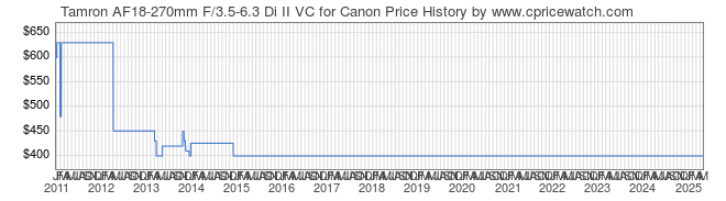 Price History Graph for Tamron AF18-270mm F/3.5-6.3 Di II VC for Canon