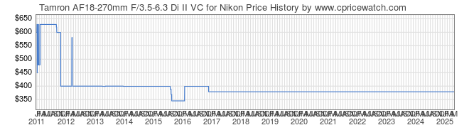 Price History Graph for Tamron AF18-270mm F/3.5-6.3 Di II VC for Nikon