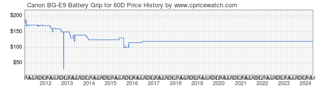 Price History Graph for Canon BG-E9 Battery Grip for 60D