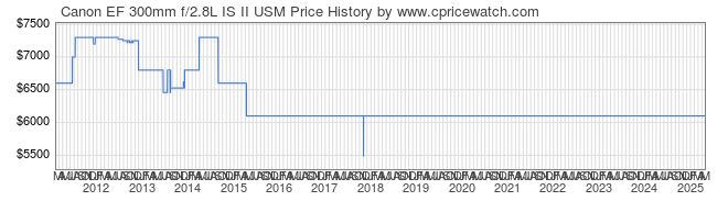 Price History Graph for Canon EF 300mm f/2.8L IS II USM