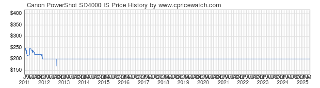 Price History Graph for Canon PowerShot SD4000 IS