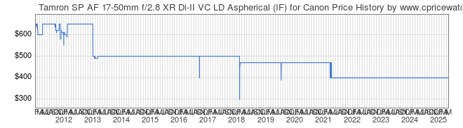 Price History Graph for Tamron SP AF 17-50mm f/2.8 XR Di-II VC LD Aspherical (IF) for Canon