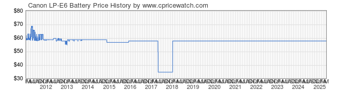 Price History Graph for Canon LP-E6 Battery