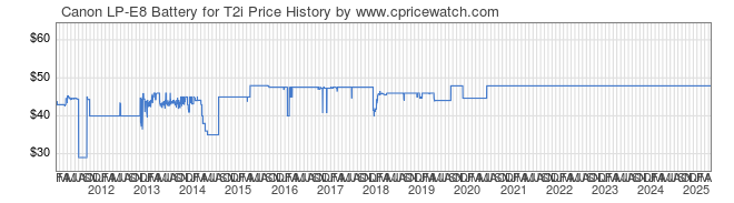 Price History Graph for Canon LP-E8 Battery for T2i