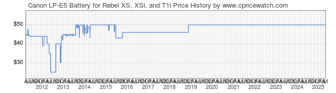 Price History Graph for Canon LP-E5 Battery for Rebel XS, XSi, and T1i