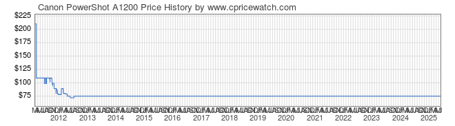 Price History Graph for Canon PowerShot A1200