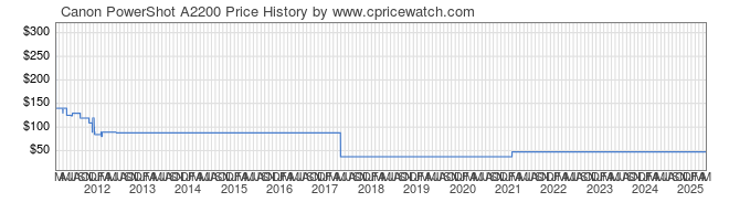 Price History Graph for Canon PowerShot A2200