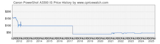 Price History Graph for Canon PowerShot A3300 IS