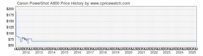 Price History Graph for Canon PowerShot A800