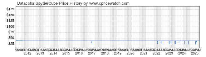 Price History Graph for Datacolor SpyderCube