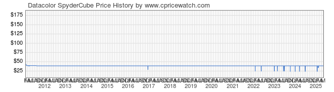 Price History Graph for Datacolor SpyderCube