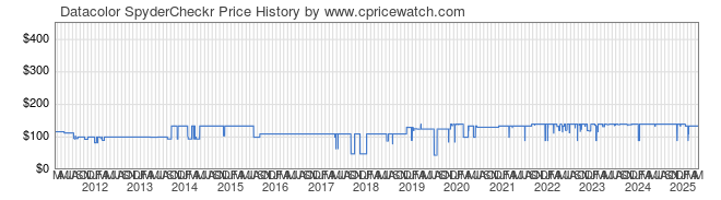 Price History Graph for Datacolor SpyderCheckr