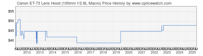 Price History Graph for Canon ET-73 Lens Hood (100mm f/2.8L Macro)