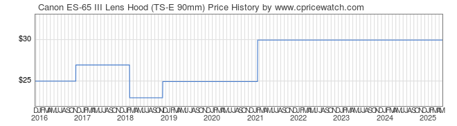 Price History Graph for Canon ES-65 III Lens Hood (TS-E 90mm)