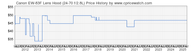 Price History Graph for Canon EW-83F Lens Hood (24-70 f/2.8L)