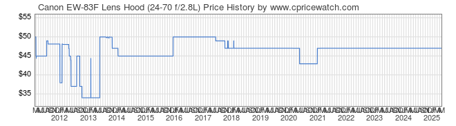 Price History Graph for Canon EW-83F Lens Hood (24-70 f/2.8L)