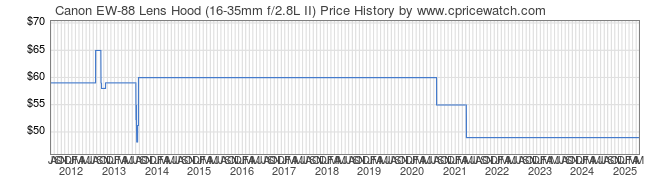 Price History Graph for Canon EW-88 Lens Hood (16-35mm f/2.8L II)