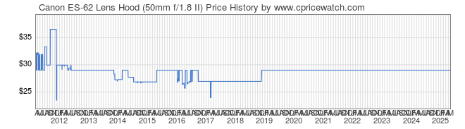 Price History Graph for Canon ES-62 Lens Hood (50mm f/1.8 II)