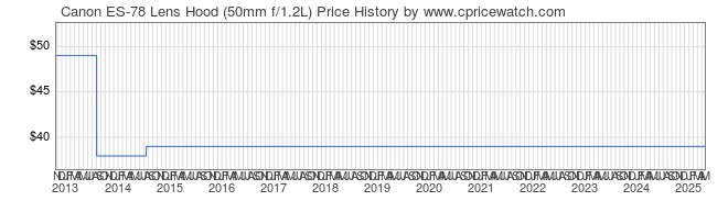 Price History Graph for Canon ES-78 Lens Hood (50mm f/1.2L)