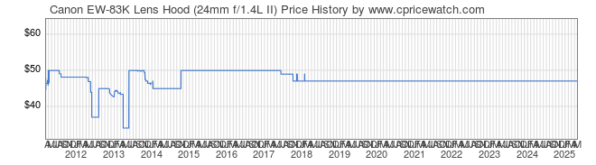 Price History Graph for Canon EW-83K Lens Hood (24mm f/1.4L II)