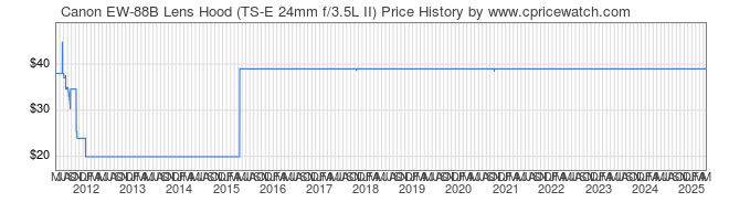 Price History Graph for Canon EW-88B Lens Hood (TS-E 24mm f/3.5L II)