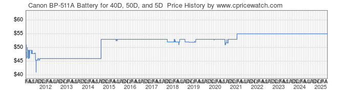 Price History Graph for Canon BP-511A Battery for 40D, 50D, and 5D 