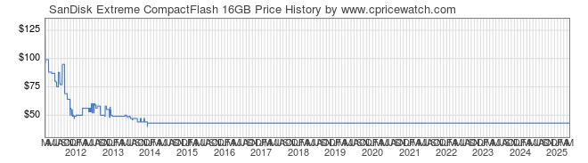 Price History Graph for SanDisk Extreme CompactFlash 16GB