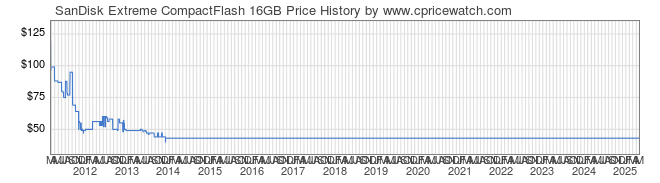 Price History Graph for SanDisk Extreme CompactFlash 16GB