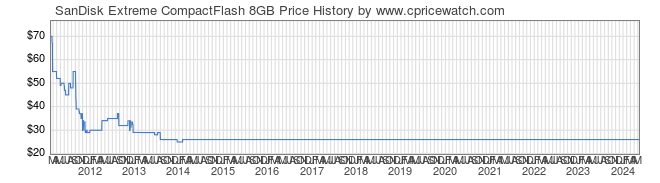 Price History Graph for SanDisk Extreme CompactFlash 8GB