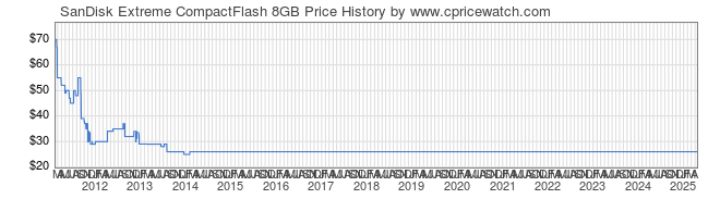 Price History Graph for SanDisk Extreme CompactFlash 8GB