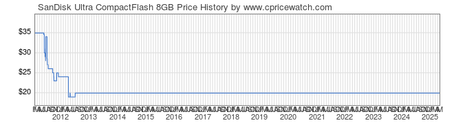 Price History Graph for SanDisk Ultra CompactFlash 8GB