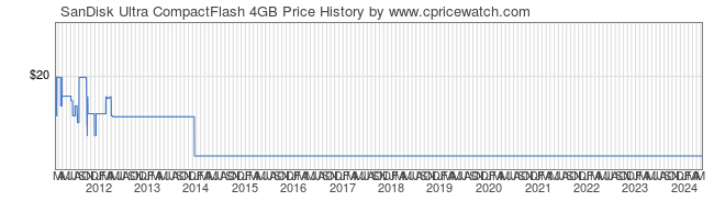 Price History Graph for SanDisk Ultra CompactFlash 4GB