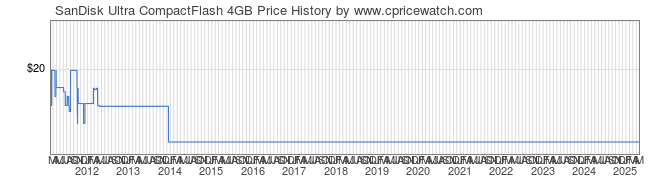 Price History Graph for SanDisk Ultra CompactFlash 4GB