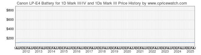 Price History Graph for Canon LP-E4 Battery for 1D Mark III/IV and 1Ds Mark III