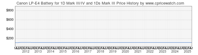 Price History Graph for Canon LP-E4 Battery for 1D Mark III/IV and 1Ds Mark III