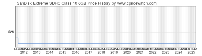 Price History Graph for SanDisk Extreme SDHC Class 10 8GB