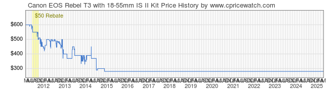 Price History Graph for Canon EOS Rebel T3 with 18-55mm IS II Kit