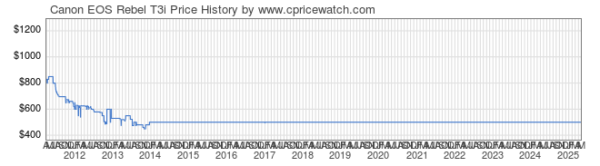 Price History Graph for Canon EOS Rebel T3i