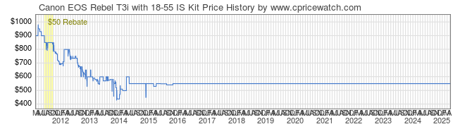 Price History Graph for Canon EOS Rebel T3i with 18-55 IS Kit