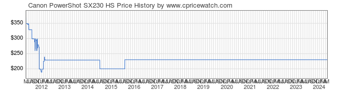Price History Graph for Canon PowerShot SX230 HS