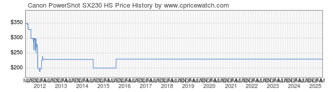 Price History Graph for Canon PowerShot SX230 HS