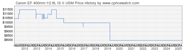 Price History Graph for Canon EF 400mm f/2.8L IS II USM