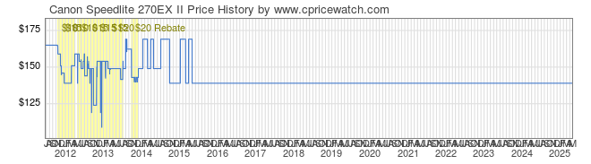 Price History Graph for Canon Speedlite 270EX II