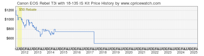 Price History Graph for Canon EOS Rebel T3i with 18-135 IS Kit